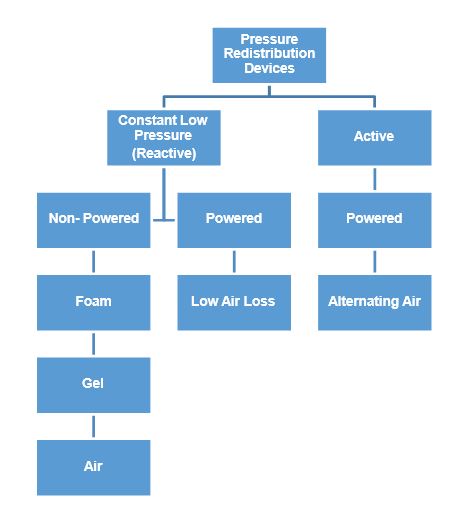 Pressure Injury Table 4.1 Pressure Injury Table 4.1